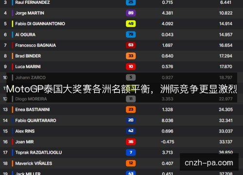 MotoGP泰国大奖赛各洲名额平衡，洲际竞争更显激烈